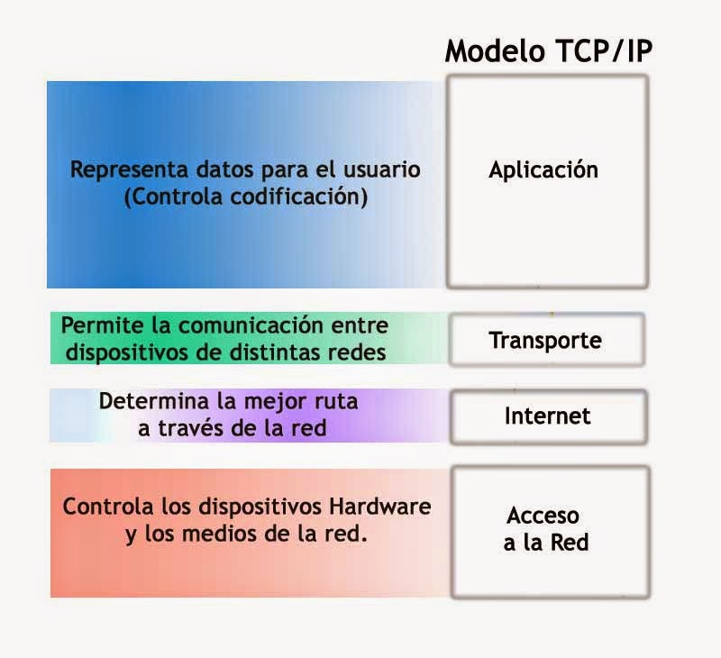 Modelo TCP/IP